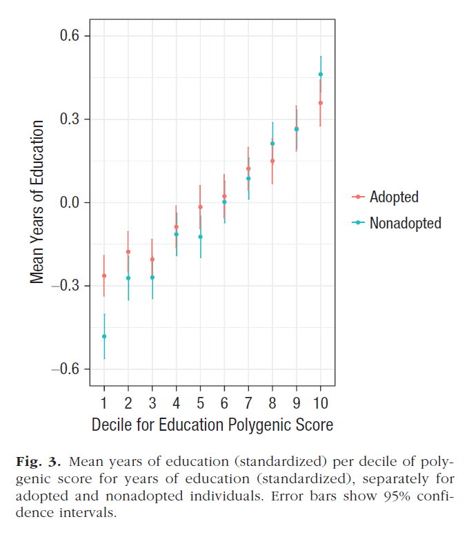 Interesting: Genes predict people's educational outcomes better if they were raised by biological parents than adopted. That's because biological parents share many of the same genes, and genes help shape how people raise their kids.  https://journals.sagepub.com/doi/abs/10.1177/0956797620904450