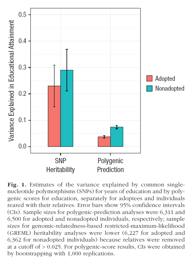Interesting: Genes predict people's educational outcomes better if they were raised by biological parents than adopted. That's because biological parents share many of the same genes, and genes help shape how people raise their kids.  https://journals.sagepub.com/doi/abs/10.1177/0956797620904450