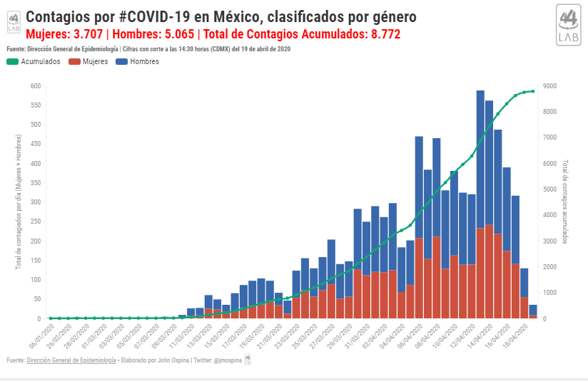 CANAL44TV's tweet photo. #QuedateEnCasa|| Contagios por #COVID-19 en México, clasificados por género #44LAB https://t.co/IHnzYqyT7B https://t.co/DPf3argFRR