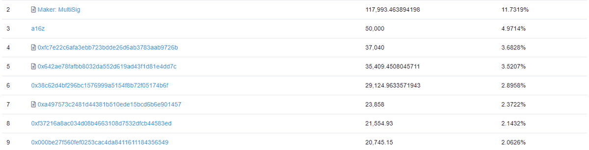 10/39 $DAI is governed by  $MKR token holders, the largest holders of which are the MakerDAO team, Maker the company, A16z (VC), and a number of other investment groups. The top 50 wallet addresses have more than 50% of all voting authority in the protocol.