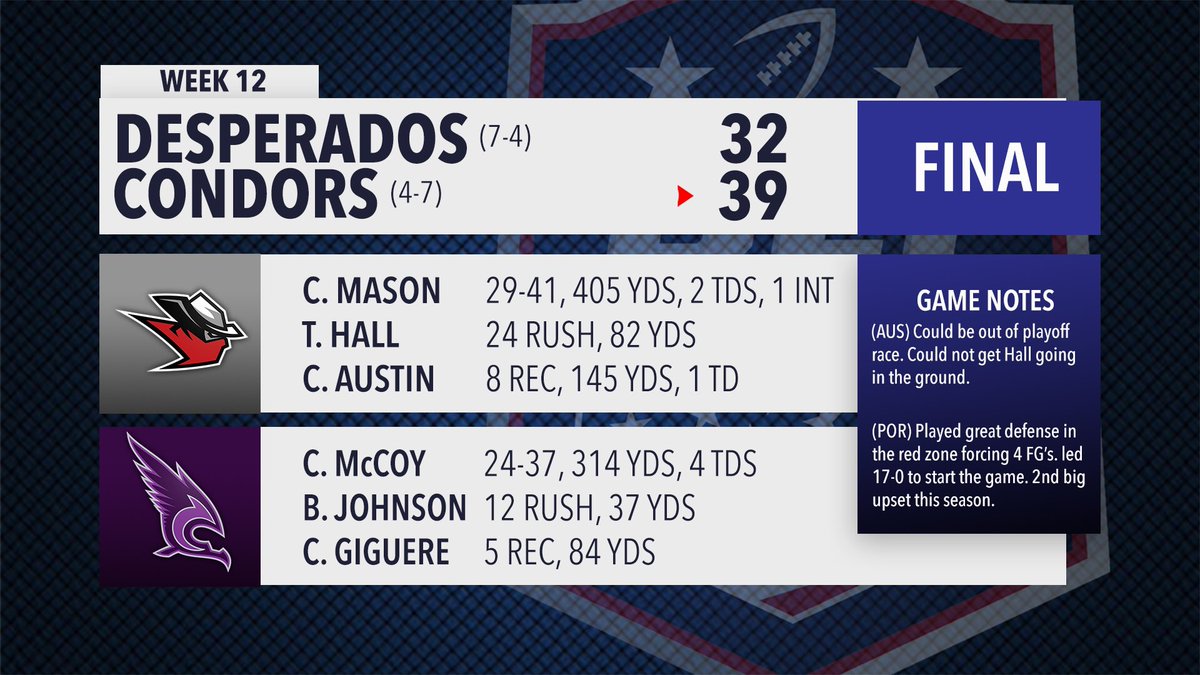 RFL_Sim_League's tweet photo. Coach Laramie and the Condors pull off another upset this season as they took down the Desperados at home in a close game 39-32! #RFL #Season5 #Week12 #AUSvsSAC #Highlights #Madden20 #MaddenNFL #Madden #Sports #ESPN #NFL #SimSports #Esports https://t.co/EwkeYh6US3