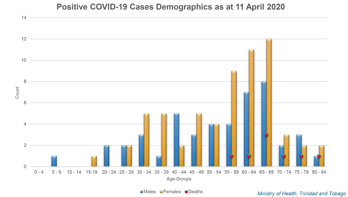 And what's mind-boggling is that both sources of data - the press releases and the epidemiological curve come from the same source - the Ministry of Health.And now the Demographic Data. Which is even more insane. April 11th (109 cases) vs April 19th (114 cases)(6/n)