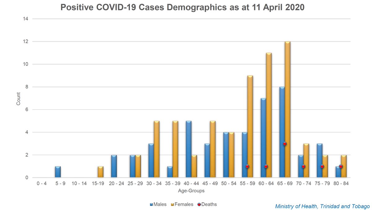 And what& #39;s mind-boggling is that both sources of data - the press releases and the epidemiological curve come from the same source - the Ministry of Health.And now the Demographic Data. Which is even more insane. April 11th (109 cases) vs April 19th (114 cases)(6/n)