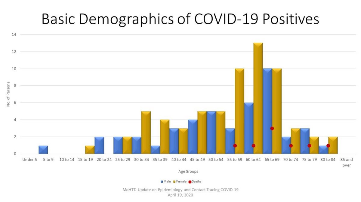 And what's mind-boggling is that both sources of data - the press releases and the epidemiological curve come from the same source - the Ministry of Health.And now the Demographic Data. Which is even more insane. April 11th (109 cases) vs April 19th (114 cases)(6/n)