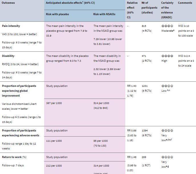msk_health's tweet image. In the short-term, NSAIDs were found to be slightly better than placebo in reducing pain and disability in people with acute low back pain. However, the effect was small and not clinically relevant and had adverse gastrointestinal problems.
@wendelien37 
cochranelibrary.com/cdsr/doi/10.10…