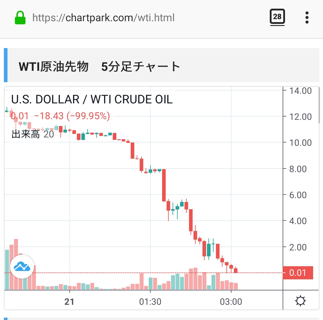 原油 価格 チャート Wti