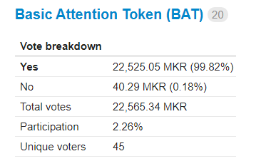 21/39not fully transparent.)All this means, that at anytime, Maker's team could bring forward assets they think are fine and put them to a vote, and 40 or so people would decide what makes financial sense for  $DAI.