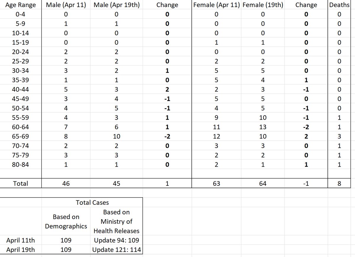 Unless COVID-19 is causing transitions in age AND sex in Caura, Couva & Grande - wtf is going on here. And I find it rhel hard to believe so many of them had birthdays.On top of that, the data for April 11th matched the reported total, but for April 19th - it did not.(8/n)