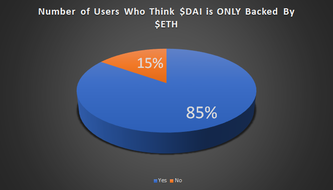 30/39Given how removed users are from the  $DAI governance, many users who use  $DAI in other products have no idea that other assets are underpinning it.In my most recent poll (n = 105), 84.8% of users (±1.472% MOE) said "$DAI is only backed by  $ETH"