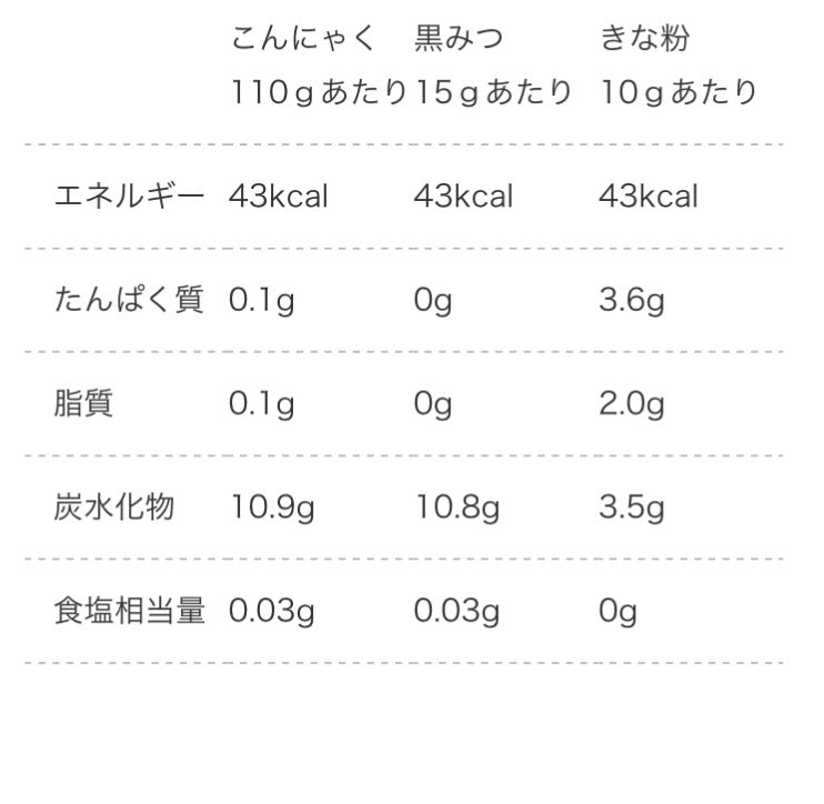 ダイエット中のおやつ、これ美味いのに満足感あるからオススメ?
こんにゃくは普通にスプーンで切れる柔らかさだから包丁いらない?‍♀️

ここでまとめ買いして食ってるけど、スーパーにも売ってるのかな???

https://t.co/J7Sa7msWVu 