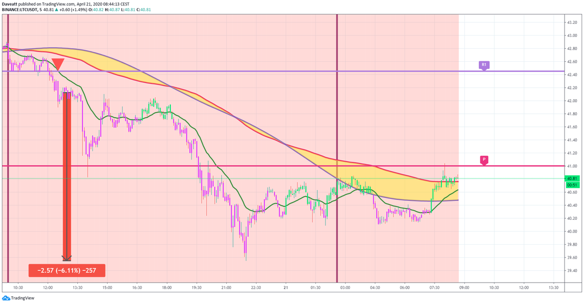 TradingView trade BTC ETH XRP LTC