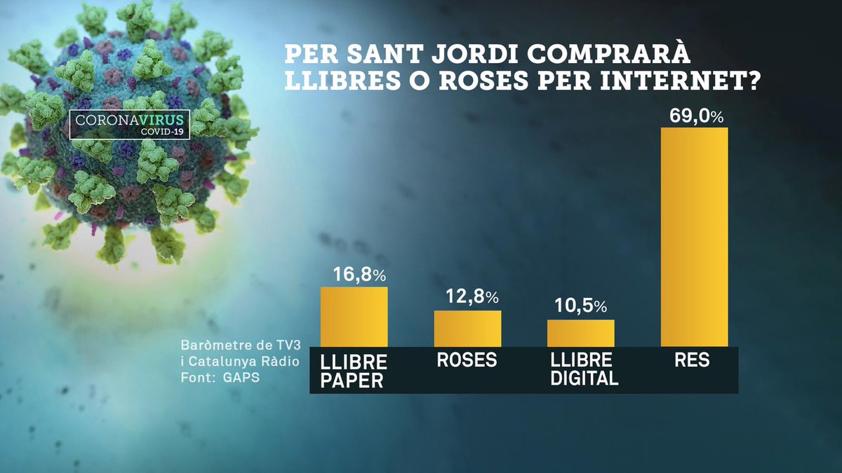 ✍ Una majoria de catalans assegura que no té pensat comprar ni llibres ni roses aquest Sant Jordi, segons el #BaròmetreTV3CatRàdio elaborat per l'empresa GAPS. #CoronavirusCatRàdio bit.ly/3arr1Va