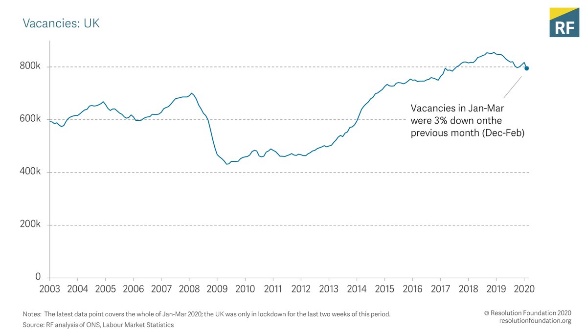 Vacancies data is a bit more timely, with an update for the 3 months to Mar 2020. But that only covers a small part of the period since mid-March when parts of the economy were locked down, and the small reduction is nothing like what other (more timely) data sources are showing.