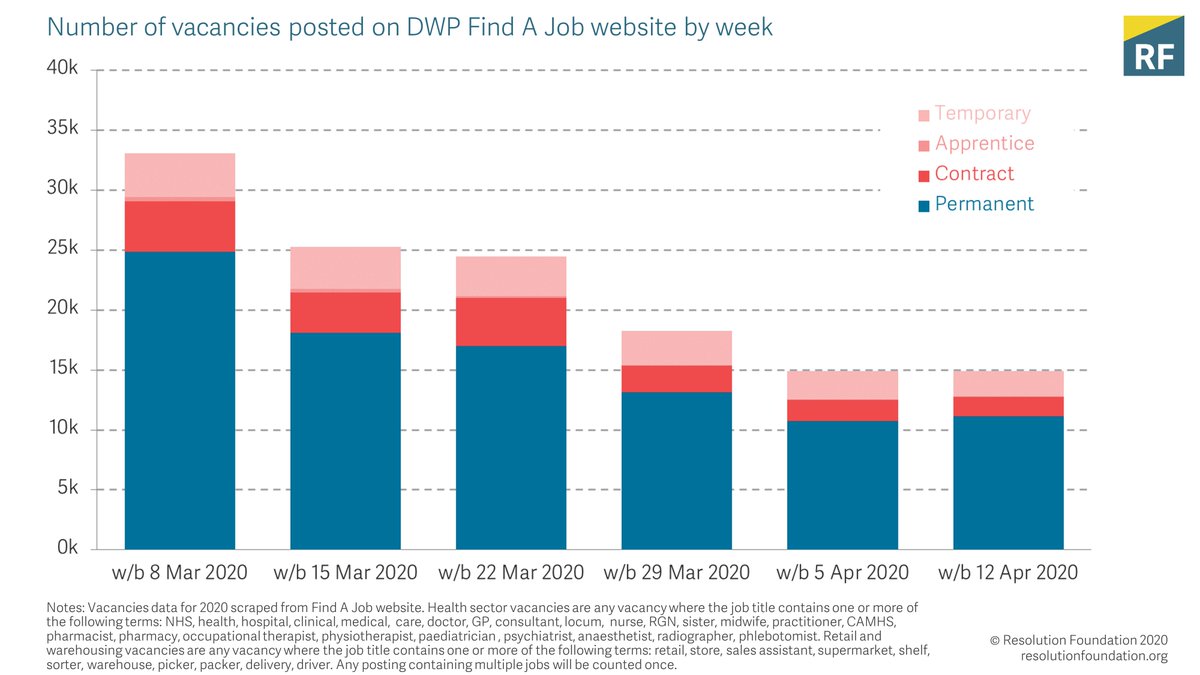 For example, the DWP’s Find a Jobs website is showing less than half as many vacancies as it was in early March.