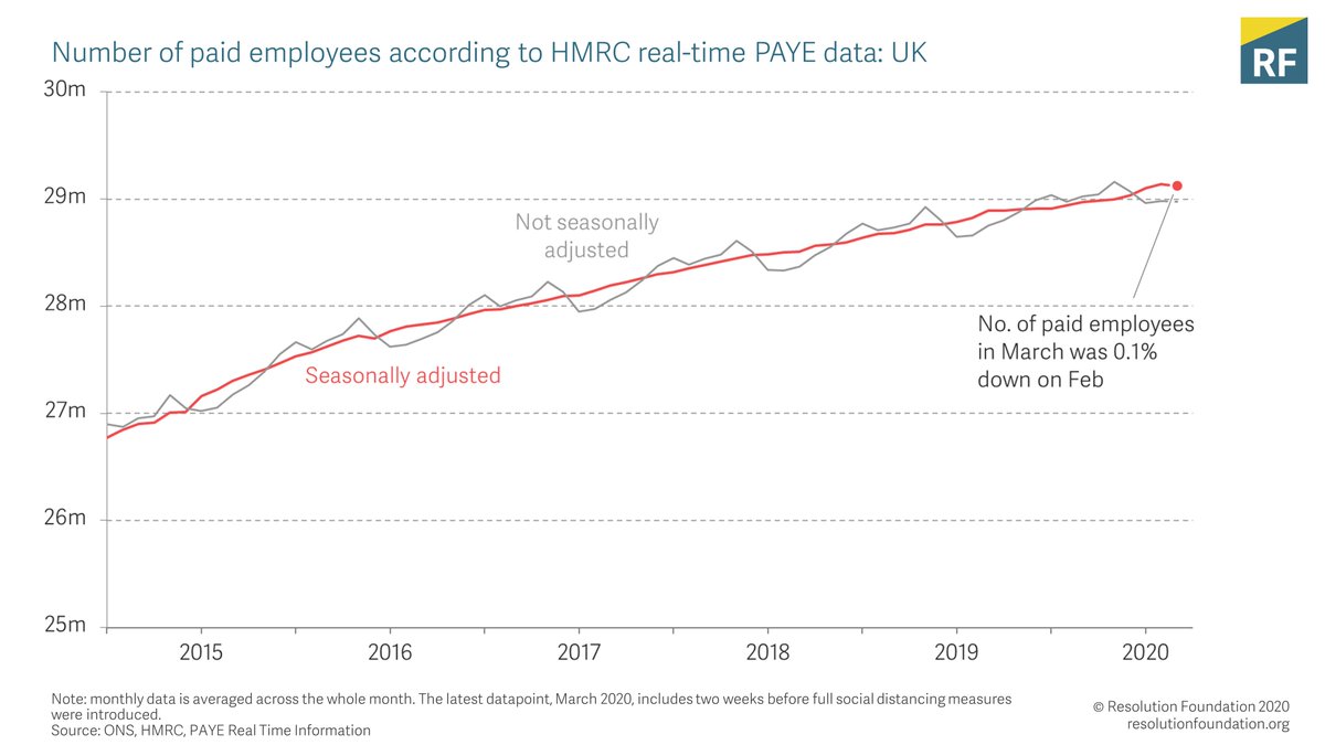 There is also an early employment estimate for March in the ONS’s new ‘Real Time Information’ data, based on HMC PAYE records. It’s showing a slight fall, but again it looks like we’ll have to wait until next month to see the full effects in the data.