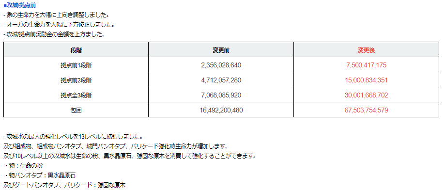 早瀬洋介 Discord読み上げbot Shabelea の開発者 韓国版本日のメンテ 魔力弾が強化 使いやすく 奨励金up 神聖物 バリケード等の強化上限13段に 新しい採取アイテム追加 10段以上の神聖物 バリケ等の強化素材に 黒い砂漠モバイル 韓国版