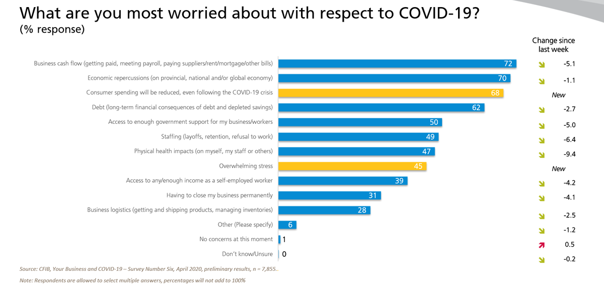 CFIBideas's tweet image. Our weekly temperature check on what's worrying small businesses across Canada with some additions, overwhelming stress and customers not returning when this is over. Do what you can to #supportmainstreet.