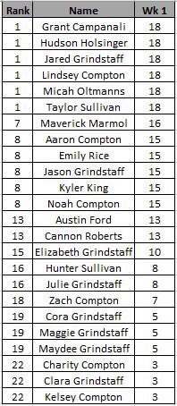 wcsIHSjg's tweet photo. Leaderboard after our first week of challenges: https://t.co/bpvThBKezX