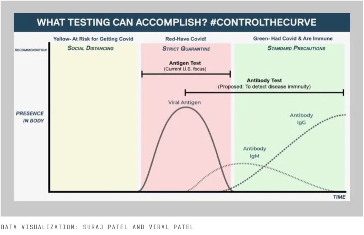 8/ OK, now topic d’jour: antibody testing. This is confusing! Before diving into  @Stanford study that got ton of attention this wkend, I’ve tried to distill what u need to know about Ab testing onto 2 pages (no way it'd fit in a tweet) – hope it’s helpful. Page 1 below (& Fig):