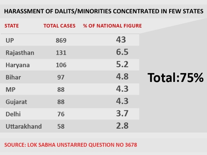 तर 2016-2019 (15 जून) या कालावधी मध्ये भारतात दलित/मुस्लिम/कमजोर गटातील लोकांवर राष्ट्रीय मानवाधिकार आयोगाकडे 2008 केस आल्या त्यातील उत्तरप्रदेश मधील 869 केस होत्या. सोप्या भाषेत देशातील एकूण केसेसच्या 43% उत्तरप्रदेश मध्ये झालेल्या आहेत. यात झुंडबळीचा समावेश आहे. (2/6)