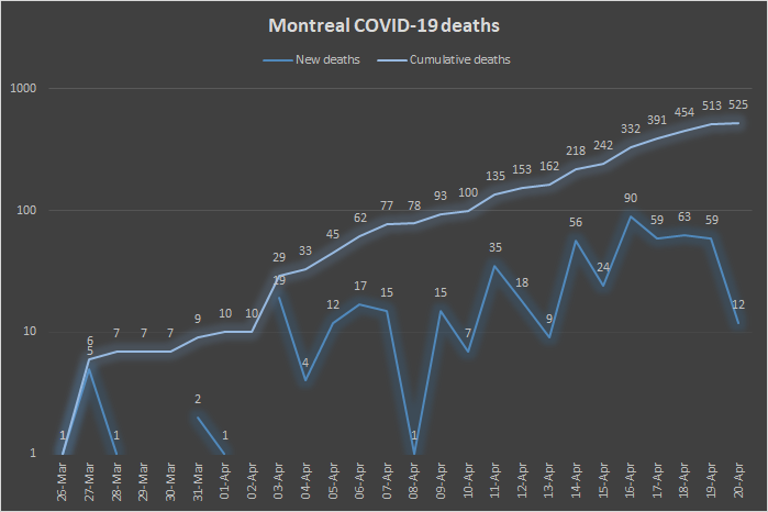 12) Meanwhile, the  #COVID death toll would appear to have plateaued in the city, but obviously one can’t draw that conclusion based on two days’ worth of stats. Still, it’s some cause for hope. End of thread. And again everyone, please be kind and stay safe.