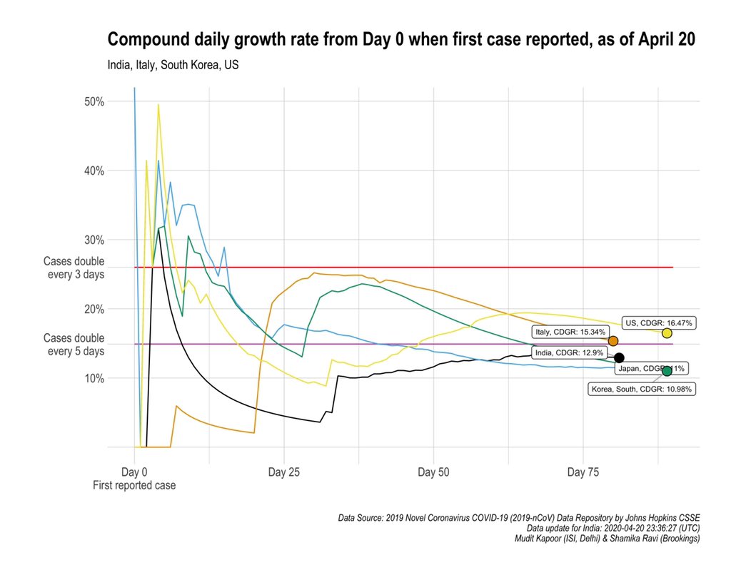 The compound daily growth rate: 12.9% - so falling slowly.