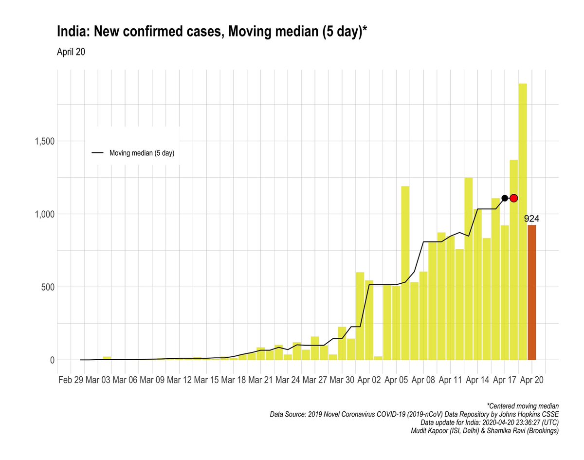 1) The 5 Day Moving Median of New Confirmed cases: steady.2) The 5 Day Moving Median of Daily COVID deaths: steady.