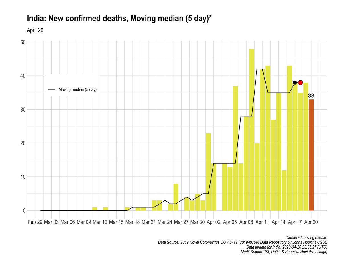 1) The 5 Day Moving Median of New Confirmed cases: steady.2) The 5 Day Moving Median of Daily COVID deaths: steady.