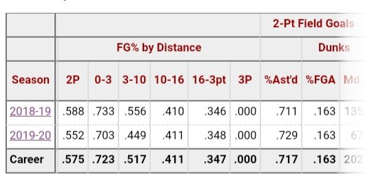 Here are the numbers: Ayton shot 73% his rookie year and 70% this year from 0 to 3 ft. That's as good as any Stoudemire season, and much better than Amar'e when he was young, although STAT did shoot at a higher volume.This should be close.