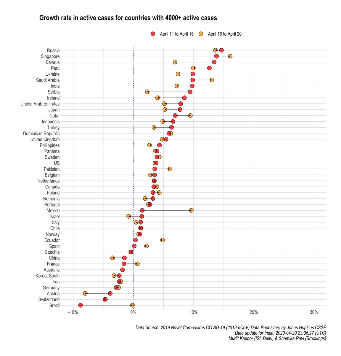 Changes in growth rate of Active cases: 1) Cases growing at higher speed: Singapore, Saudi Arabia, Qatar, Pakistan, Mexico, Ecuador & Spain.2) Slowing down: India, Ireland, Israel, Japan, Turkey, Indonesia, UAE, Philippines...3) Brazil: V large fluctuations. Bad data.