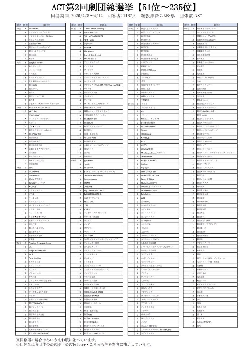 Act Act劇団総選挙 番外編 こちら第1回と第2回の総票数をまとめたランキングも番外編として作成致しました 画像ではtop50位までですが ブログにて全1160団体の順位も発表しております 宜しければこちらもご覧ください T Co Jireamijou
