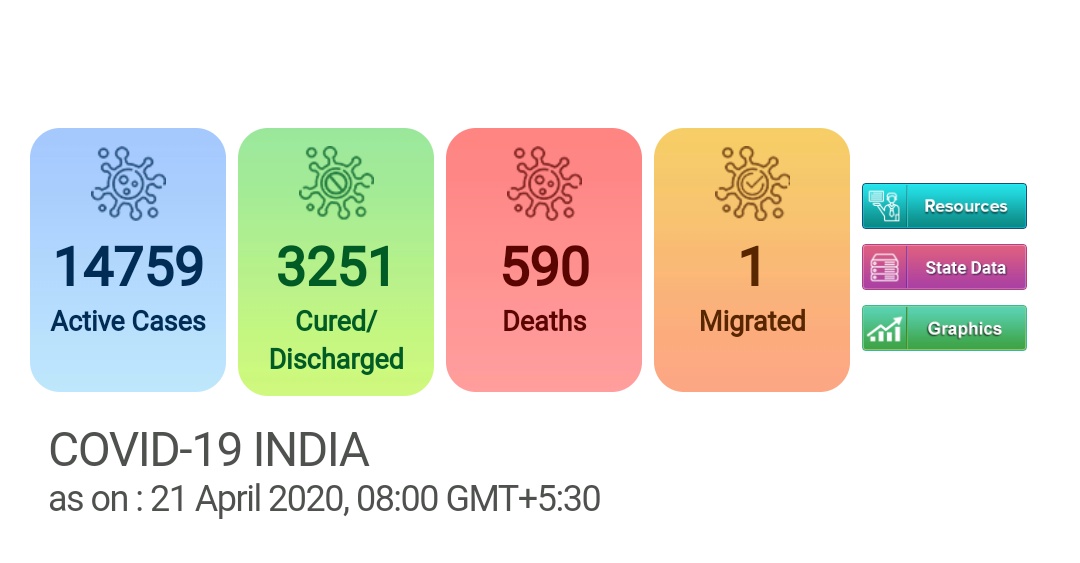 18601 positives, 14759 active.1336 new cases, 705(??) more discharged, 47 new fatalities in last 24 hrs.Highest discharged and highest fatalities in 24hrs.ICMR skipped sharing their data for yesterday too.