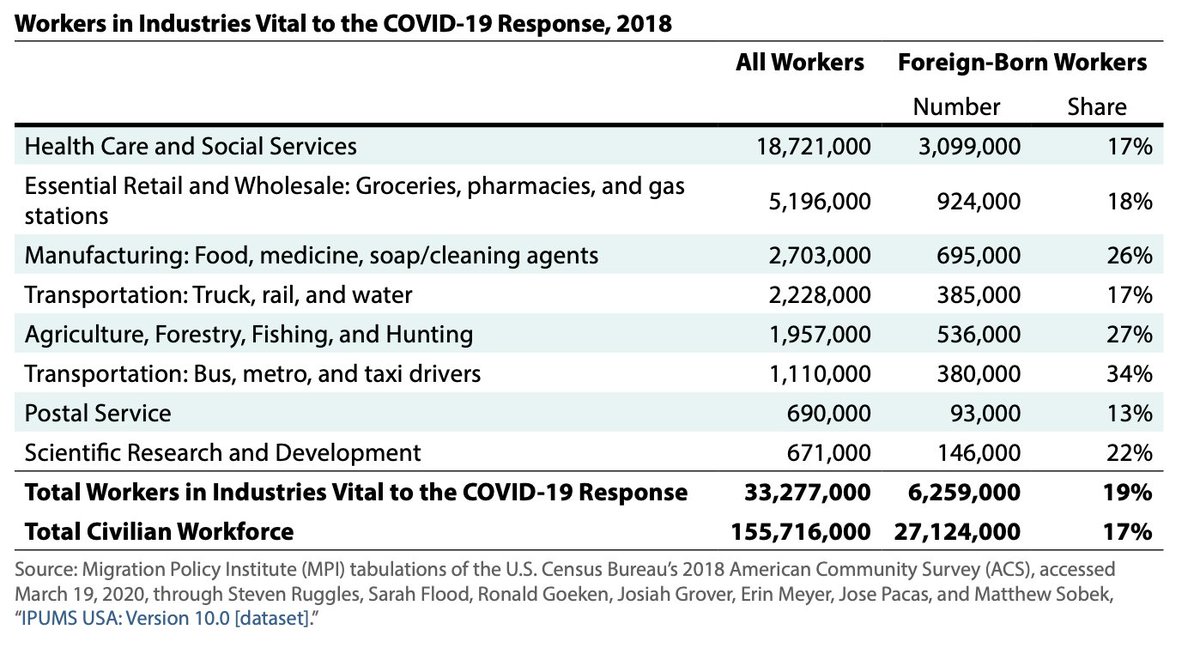 Share of foreign-born workers in other industries critical to the coronavirus response  https://www.migrationpolicy.org/research/immigrant-workers-us-covid-19-response