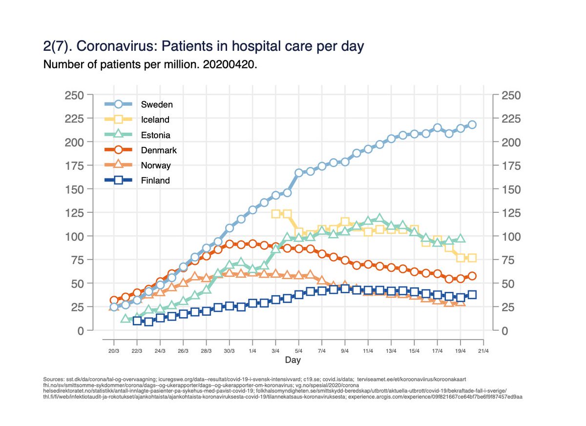 Fig 2. Number of persons in hospital care per day. Measures the burden on hospital capacity. 2/x