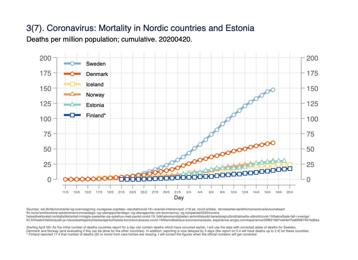 Fig 3. Mortality per million population. (Finland reported 17.4 that number of deaths at care homes are missing; read below). 3/x