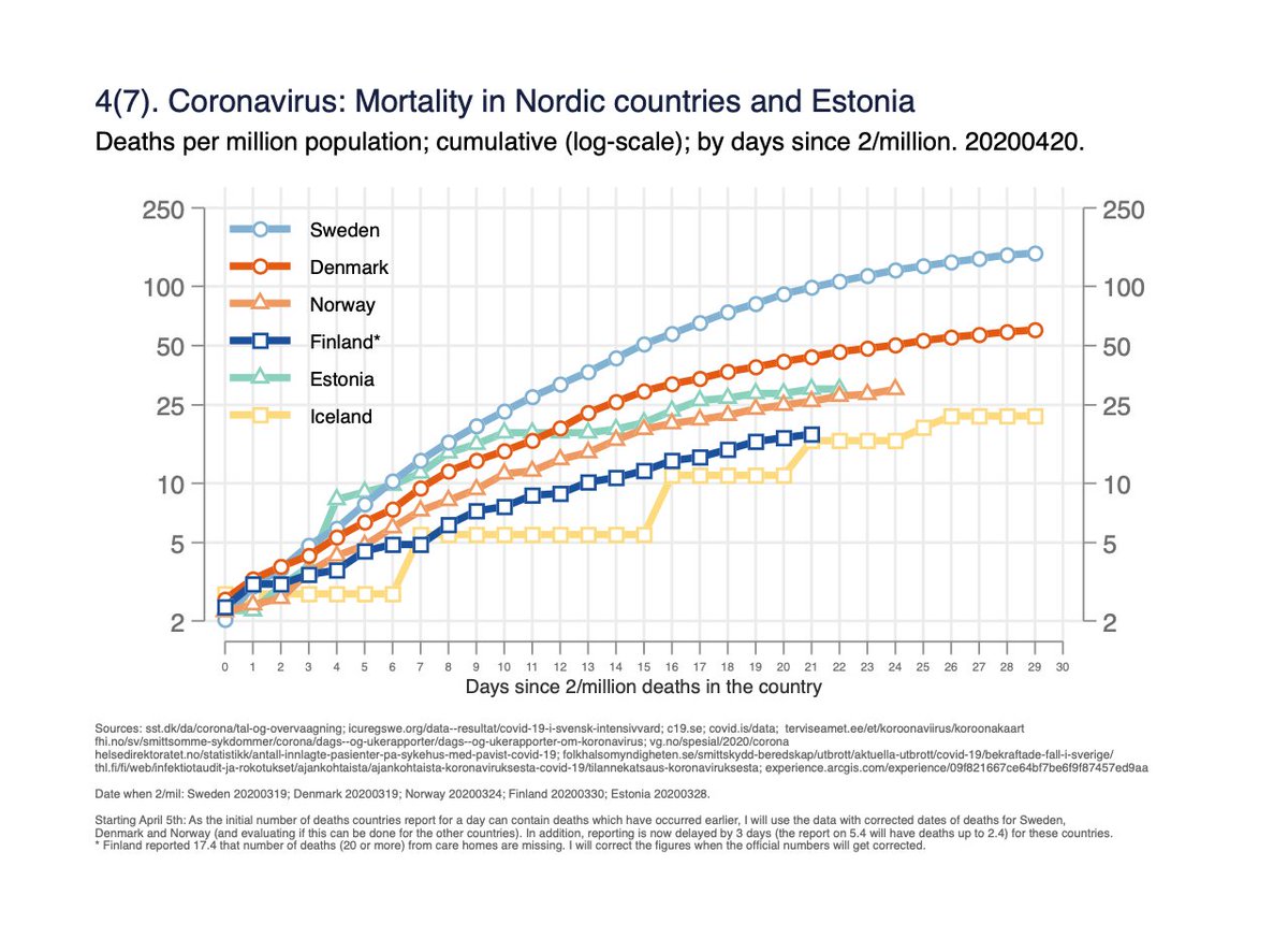 Fig 4. Mortality per million population on log-scale, by days since 2/million deaths in the country. (Finland reported 17.4 that number of deaths at care homes are missing; read below). 4/x