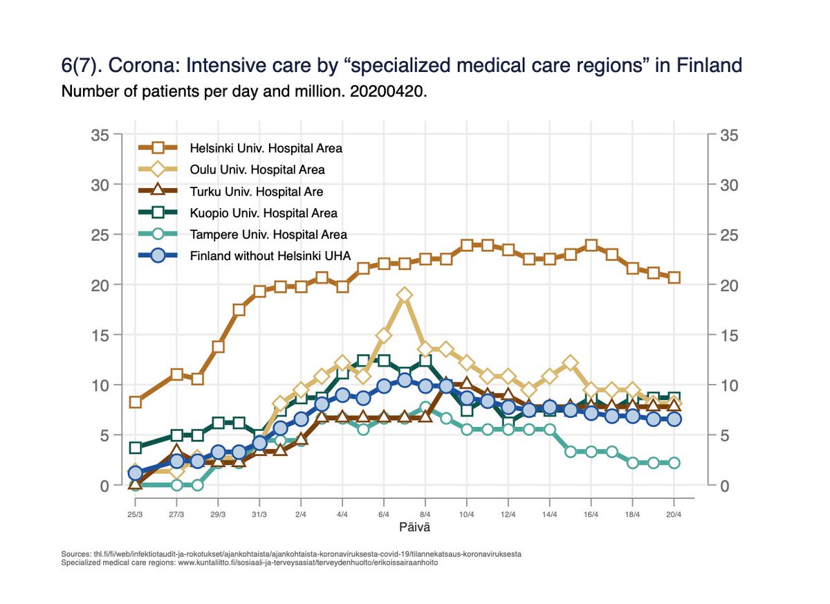 Geographical differences within Finland; might be of interest to other countries to understand the spread&trend between the capital area (Helsinki) vs rest.Fig 6. Nr of persons in intensive care/day by the five “specialised medical care regions”: 6/x