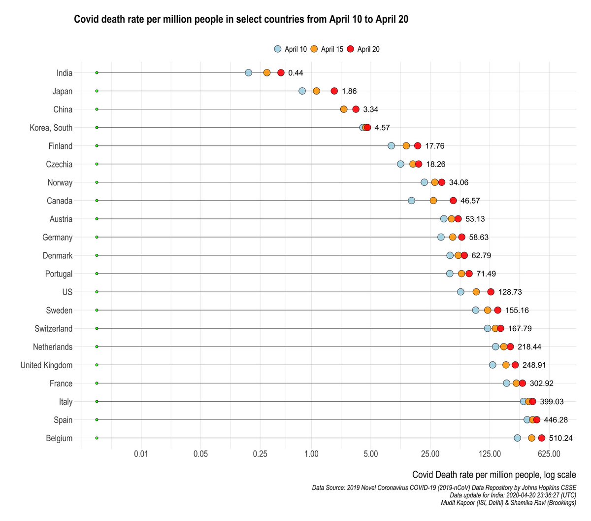 Perhaps the most important stats-COVID death rate per million people:1) Low and rising: India, Japan, Finland & Canada.2) Stabilized: S Korea (low), Spain&Italy (high). 3) High yet growing: Belgium, UK, Sweden and US. 4) FLU Deaths per million: 20 (US Data, CDC)