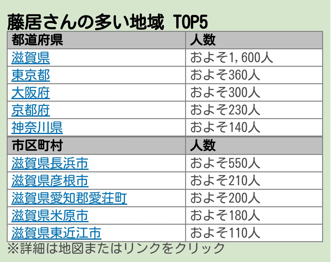 藤居朋の出身地、藤居姓が最も多い滋賀県長浜市だとすると、福井県と隣接してる

福井県の南越前町と隣接してる…

(彩☆きっく乙女のロケ地でユッコの地元) 