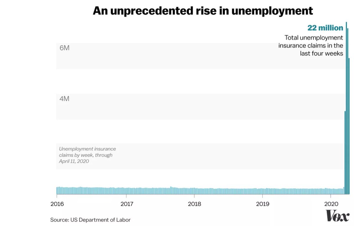 But then when folks talk about jobs linear scales and absolute losses are fine. How many times have you seen an unemployment chart like this in the last month (I'm not picking on Vox or FT, most outlets have similar graphs.) 9/13