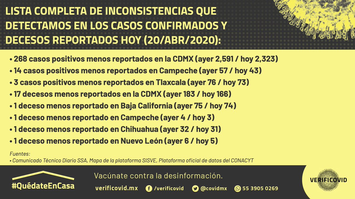 Decidimos no compartir los datos de  #COVID_19 que publica diariamente la  @SSalud_mx pues hallamos grandes inconsistencias en cifras presentadas entre ayer y hoy: por ejemplo 17 muertes menos en la CDMX. Pedimos a las autoridades que aclaren estas irregularidades. Abrimos hilo.