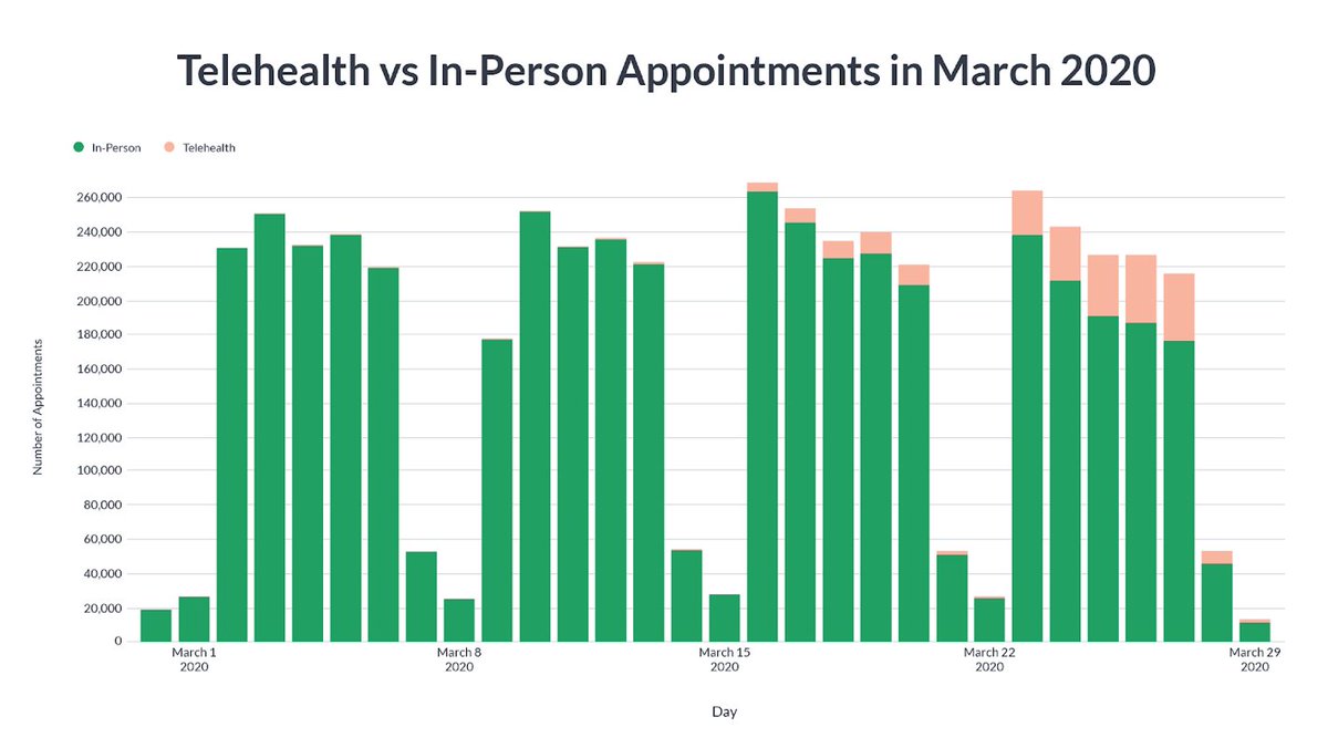 AgencyBayside's tweet photo. #telehealth is quickly adopted by Australians late March. TeleConsult since 2010 by CollabCare is working tirelessly to onboard health tech providers, GP's and patients.  The new normal. #collabcare #teleconsult #digitalhealth https://t.co/Q4OnxlLrZk