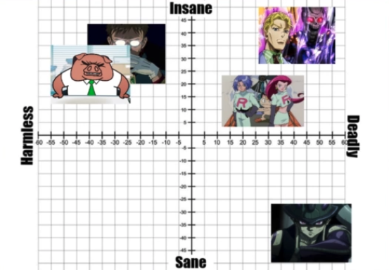 SideQuestLive's tweet photo. Hey Weebs! Do you agree with this villain plot chart? How deadly is team rocket??? Is Ton that insane??? Discuss and tune into #skepticsGuideToAnime NOW on https://t.co/k1QPTSajNp https://t.co/hf4Vsua6IC