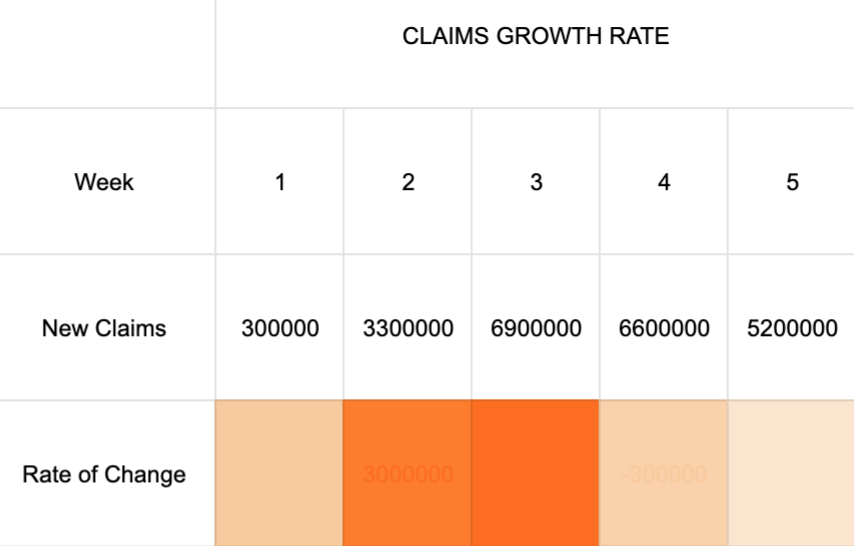 Would we be less eager to jeopardize lives and reopen the economy if data journalists rejected the linear scale bar graphs of unemployment numbers and instead graphed the rate of change in week-to-week numbers? We're back to the orange bars in the 4th tweet here. 11/13