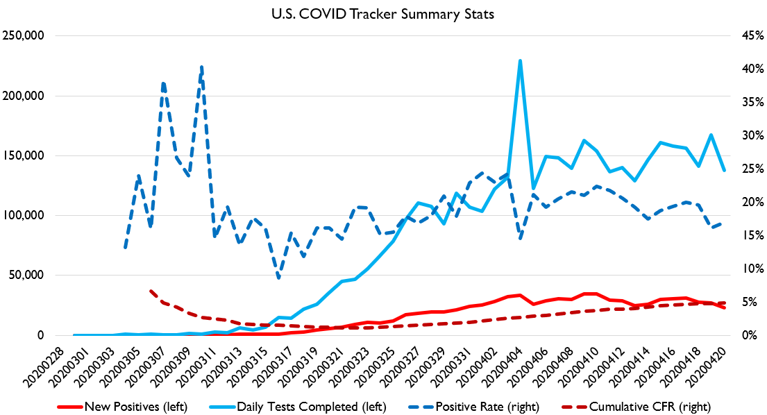 We've got another day of COVID data! Tests down, positive rate up. Death rate continues its inexorable rise, up to 6.2% now.