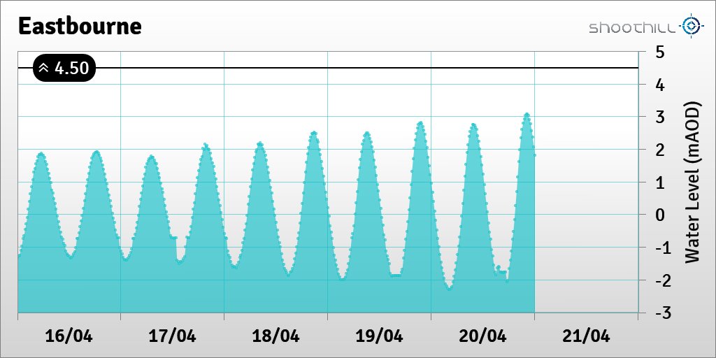 On 21/04/20 at 00:00 the river level was 1.82mAOD.