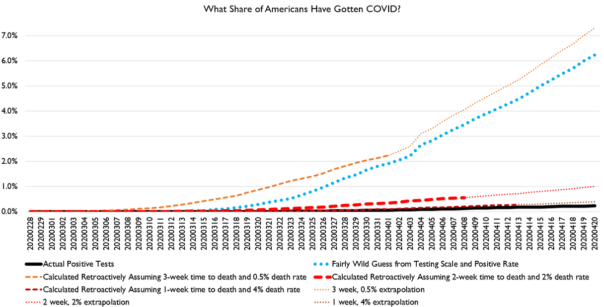 How many people have gotten COVID?I'm increasingly biasing towards the upper part of this range. At this point my mental estimate is >3% of Americans have been exposed. Could be as high as 7%.