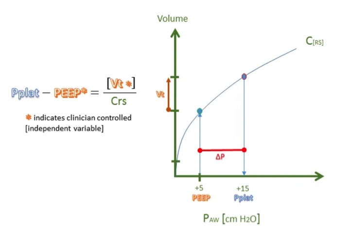 13/ Too much algebra. Thankfully, with the ventilator, we have a simpler way of measuring Driving Pressure. As long as the patient is making no effort (sedated +/- paralyzed):Driving Pressure = Plateau pressure – PEEP.This can be seen in the diagram below: