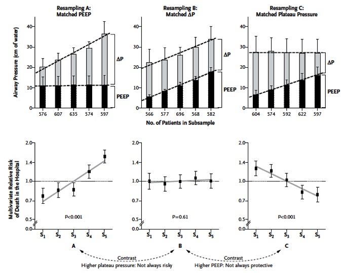 16 / That is great, but why does this matter? In NEJM in 2015 Amato et al retrospectively analyzed prior ARDS data and showed that the amount of driving pressure ΔP was most closely associated with mortality, and was a better predictor of mortality than PEEP or Plateau Pressure.