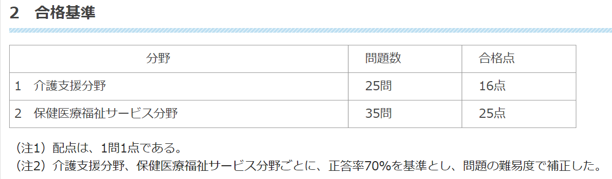 ケアマネ 合格 ライン